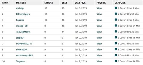 See LINK Survivor rank, pick percentage, pending picks and contest history. . Covers streak leaderboard